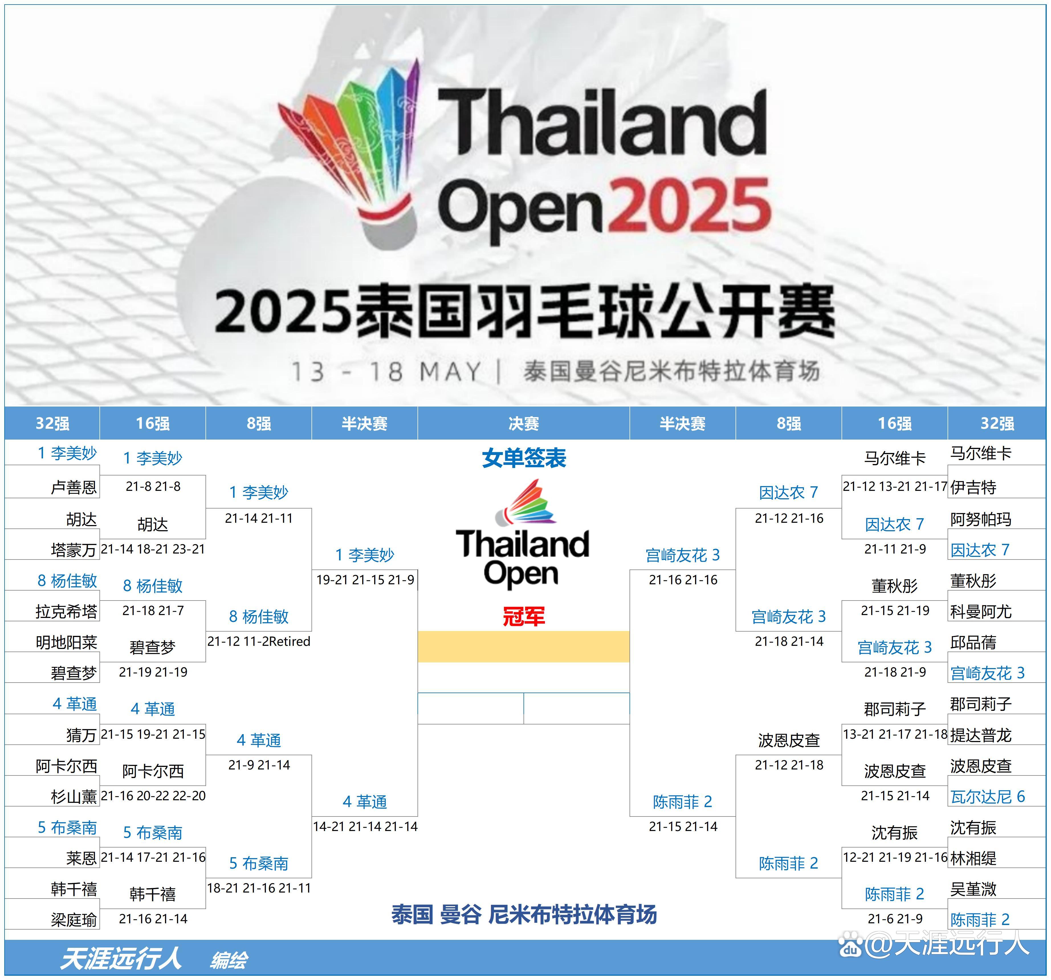 爱游戏官方-韩国队轻取泰国队，陈雨菲带队取胜